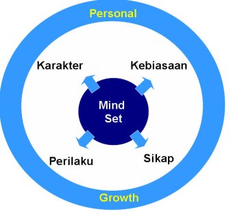 MInd set - apa yang mempengaruhinya MInd set - apa yang mempengaruhinya